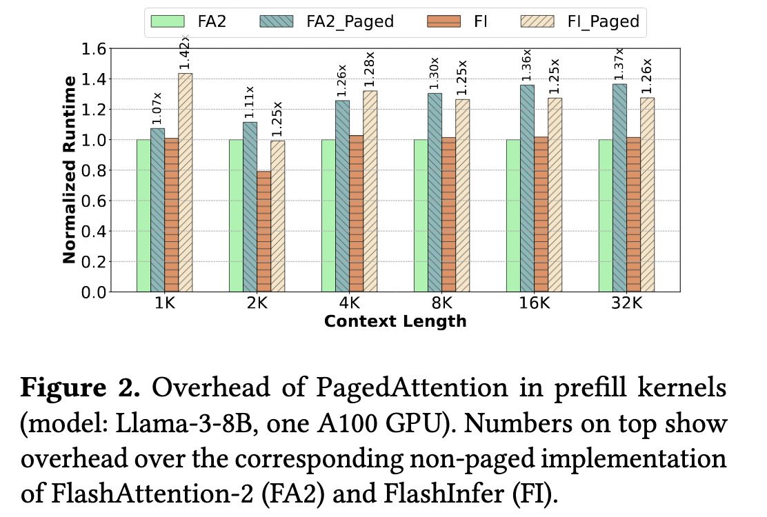 /wp-content/uploads/2025/04/vattention_vllm_overhead.png